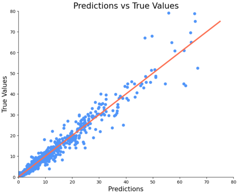 Predictions vs true labels