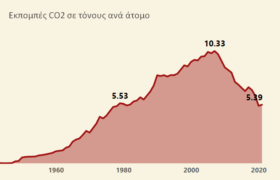 Εκπομπές CO2 και παραγωγή ηλεκτρικής ενέργειας στην Ελλάδα | Power Bi Dashboard