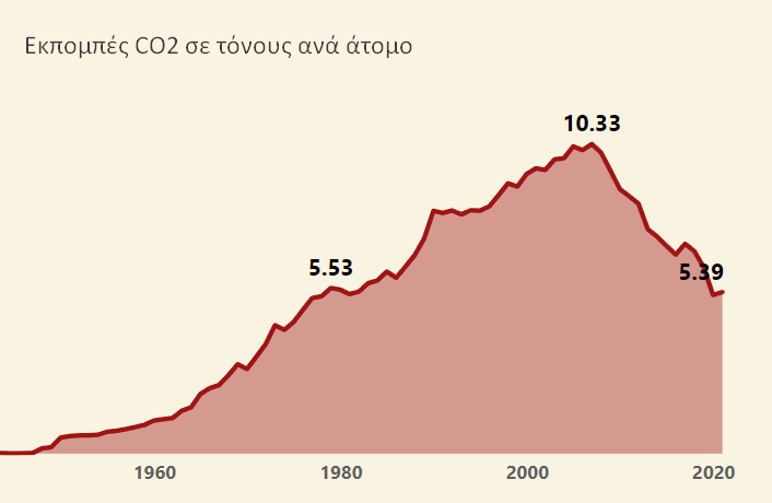 Greece CO2 emmisions